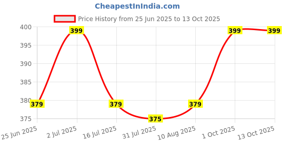 amazon.in Itsy Bitsy Diamond Keychain Kit 8x7 CM Price History Graph from 25 Jun 2025 to 12 Oct 2025