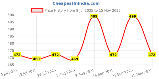 amazon.in Itsy Bitsy DIY 5D Diamond Painting Kit Ornate Elephant 30 X 30CM 1pc | Art & Craft, Creative, Fun & Activity Kit | Gift for Kids, Adult Price History Graph from 9 Jul 2025 to 15 Nov 2025