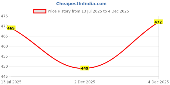 amazon.in Itsy Bitsy DIY 5D Diamond Painting Kit Shree Ganesha 30 X 30CM 1pc | Art & Craft, Creative, Fun & Activity Kit | Gift for Kids, Adult Price History Graph from 13 Jul 2025 to 4 Dec 2025
