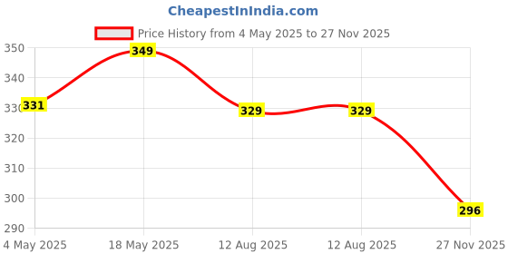 amazon.in ITSY BITSY Gratitude Journal Always Grateful 196pages A6 size 1 Book Daily Diary and Monthly Organizer Notebook | Give Thanks, Practice Positivity Price History Graph from 4 May 2025 to 27 Nov 2025