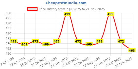 amazon.in itsy bitsy Itsy Bitsy- Natural Wood Rectangular Hanging Board L12XW36cm, 1 Pc itsy bitsy Price History Graph from 7 Jul 2025 to 21 Nov 2025