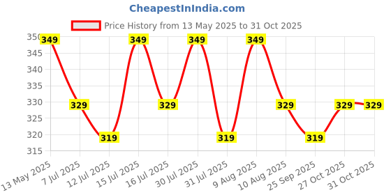 amazon.in itsy bitsy Little Birdie Sculpture Paste (160 gm, Red Velvet) itsy bitsy Price History Graph from 13 May 2025 to 31 Oct 2025
