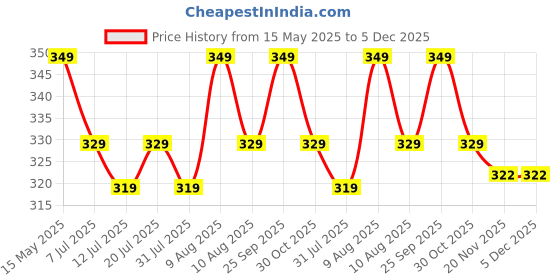 amazon.in itsy bitsy Little Birdie Strawberry Sorbet Sculpture Paste (160 gm) | For Sculpture Painting, 3D and Relief Art | DIY Art and Craft itsy bitsy Price History Graph from 15 May 2025 to 5 Dec 2025