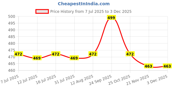 amazon.in itsy bitsy Itsy Bitsy- Natural Wood Rectangular Hanging Board L12XW36cm, 1 Pc itsy bitsy Price History Graph from 7 Jul 2025 to 1 Dec 2025
