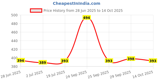 amazon.in ITT Best Tattoo Thermal Carbon Stencil Transfer Paper For Ink Kit (10) Price History Graph from 28 Jun 2025 to 14 Oct 2025