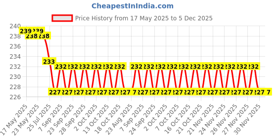 amazon.in ITT Best Tattoo Thermal Carbon Stencil Transfer Paper For Ink Kit (5) itt Price History Graph from 17 May 2025 to 4 Dec 2025