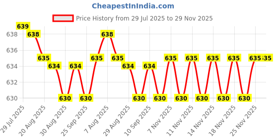 amazon.in ITT Dynamic Fire Red Tattoo Ink (1oz) dynamic Price History Graph from 29 Jul 2025 to 29 Nov 2025