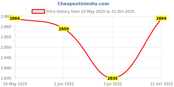 amazon.in Itw Chemtronics CW7400 Lubricant, Pen, 0.3 oz. Price History Graph from 19 May 2025 to 31 Oct 2025