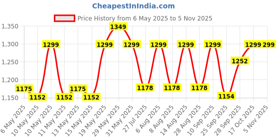 amazon.in gumout ITW Global Brands 800002231 16 oz Jet Spray Carb & Choke Cleaner ` gumout Price History Graph from 6 May 2025 to 2 Nov 2025