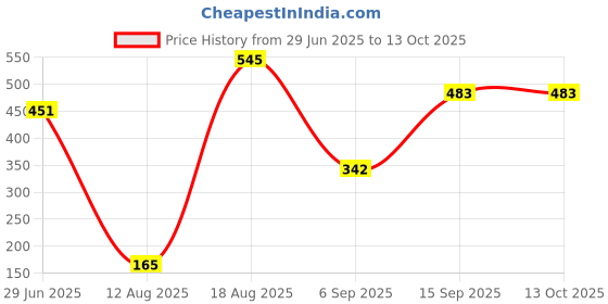 amazon.in ITZU 120-Grit Abrasive Emery Paper Sanding Sheets for Wet & Dry Primer Surfaces Wood Furniture Metal Fabrication - (Pack of 20) Price History Graph from 29 Jun 2025 to 13 Oct 2025