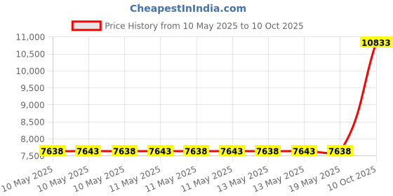 amazon.in Itzy Ritzy Adjustable Stroller Caddy - Stroller Organizer Featuring Two Built-in Pockets, Front Zippered Pocket & Adjustable Straps to Fit Nearly Any Stroller, Black with Gold Hardware Price History Graph from 10 May 2025 to 10 Oct 2025
