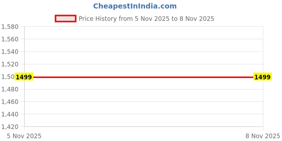 amazon.in Itzy Ritzy Silicone Teething Mitt - Cactus Price History Graph from 5 Nov 2025 to 6 Nov 2025