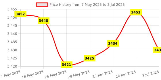 amazon.in Itzy Ritzy Travel Happens Large Sealed Wet Bag with Adjustable Handle Price History Graph from 7 May 2025 to 3 Jul 2025