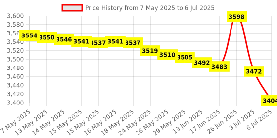 amazon.in Itzy Ritzy Travel Happens Large Sealed Wet Bag with Adjustable Handle Price History Graph from 7 May 2025 to 6 Jul 2025