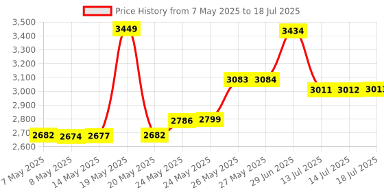 amazon.in Itzy Ritzy Travel Happens Large Sealed Wet Bag with Adjustable Handle Price History Graph from 7 May 2025 to 14 Jul 2025