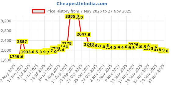 amazon.in IUAQDP 2 Pieces Handbag Handle Leather Wrap Cover, Luggage Bag Grip Protector Saddle with Brass Clasp, Soft Purse Strap Pad Identifier for Shopping Bag Travel Bag Suitcase Tote Bag Wallet, Brown iuaqdp Price History Graph from 7 May 2025 to 26 Nov 2025
