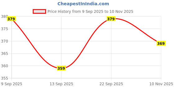 amazon.in iuga Asymmetric Wrap Style Top with Metal Buckle Detail iuga Price History Graph from 9 Sep 2025 to 10 Nov 2025