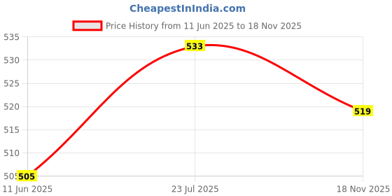 amazon.in iuga Black Floral Print Open-Front Longline Shrug iuga Price History Graph from 11 Jun 2025 to 18 Nov 2025