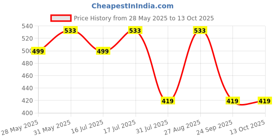 amazon.in iuga Black Floral Print Open-Front Longline Shrug iuga Price History Graph from 28 May 2025 to 13 Oct 2025