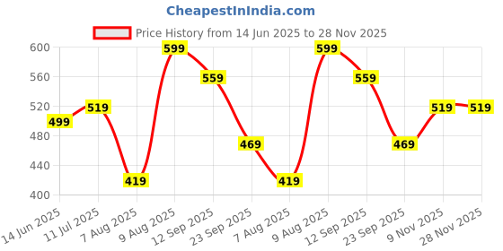 amazon.in iuga Black Floral Print Open-Front Longline Shrug iuga Price History Graph from 14 Jun 2025 to 28 Nov 2025