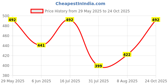 amazon.in iuga Check Shrug Top for Women (428) iuga Price History Graph from 29 May 2025 to 24 Oct 2025