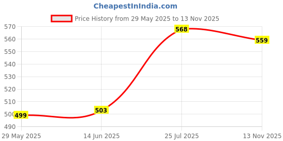 amazon.in iuga Check Sleeveless Solid Lapel Neck Longline Shrug (430) iuga Price History Graph from 29 May 2025 to 13 Nov 2025