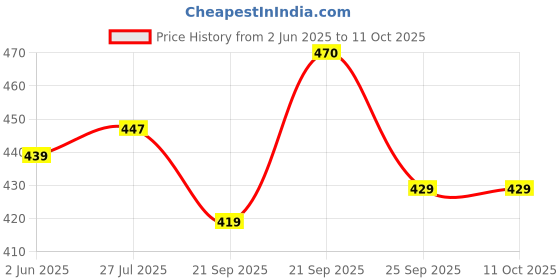 amazon.in iuga Highlow Up Down Long Top iuga Price History Graph from 2 Jun 2025 to 11 Oct 2025