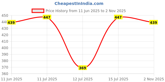 amazon.in iuga Highlow Up Down Long Top iuga Price History Graph from 11 Jun 2025 to 2 Nov 2025