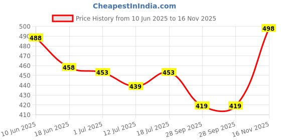 amazon.in iuga Long Shrug for Women iuga Price History Graph from 10 Jun 2025 to 16 Nov 2025