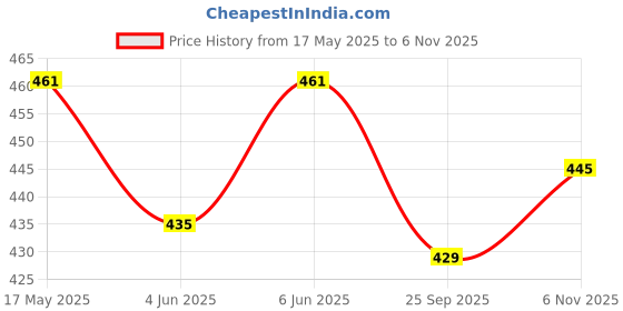 amazon.in iuga New Long Printed Shrug iuga Price History Graph from 17 May 2025 to 6 Nov 2025