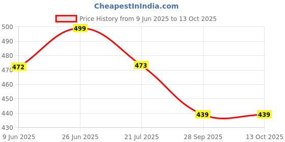 amazon.in iuga New Long Printed Shrug iuga Price History Graph from 9 Jun 2025 to 13 Oct 2025