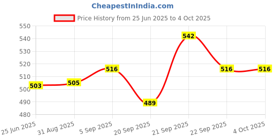 amazon.in iuga Notch Collar Solid Shrugs iuga Price History Graph from 25 Jun 2025 to 4 Oct 2025