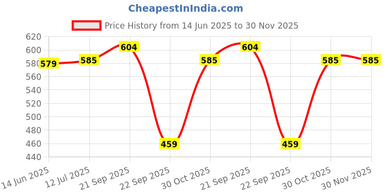 amazon.in iuga Polyester Women's Shrug Stretch Calf-Length Full-Sleeves (403_Maroon_Medium) iuga Price History Graph from 14 Jun 2025 to 29 Nov 2025