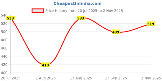 amazon.in iuga Wine Sleeveless Solid Lapel Neck Longline Shrug iuga Price History Graph from 20 Jul 2025 to 2 Nov 2025