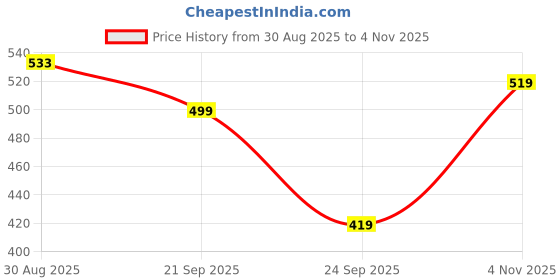amazon.in iuga Wine Sleeveless Solid Lapel Neck Longline Shrug iuga Price History Graph from 30 Aug 2025 to 4 Nov 2025
