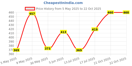 amazon.in iuga Women Jacket Style 3/4th Sleeve Black Shrug iuga Price History Graph from 5 May 2025 to 21 Oct 2025