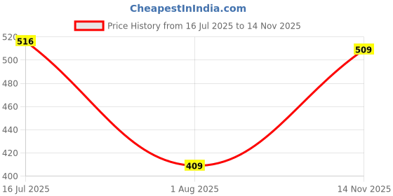 amazon.in iuga Women Jacket Style Full Sleeve Black Blazer iuga Price History Graph from 16 Jul 2025 to 14 Nov 2025