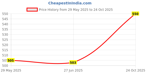 amazon.in iuga Women Regular Fit Blazer iuga Price History Graph from 29 May 2025 to 24 Oct 2025