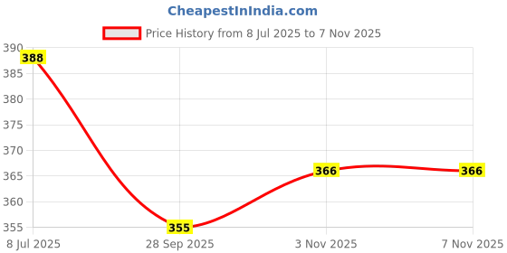 amazon.in iuga Women Regular Sleeve Dress iuga Price History Graph from 8 Jul 2025 to 3 Nov 2025