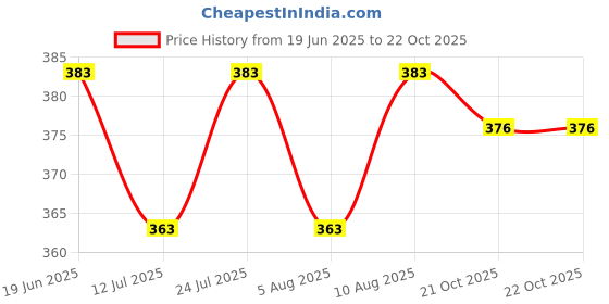 amazon.in iuga Women Round Neck Printed Shrug for Summer iuga Price History Graph from 19 Jun 2025 to 21 Oct 2025