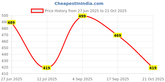 amazon.in iuga Women Straight Full Sleeve Blazer iuga Price History Graph from 27 Jun 2025 to 21 Oct 2025