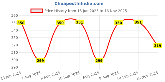 amazon.in iuga Women's Asymmetric Sleeveless Top with Metal Ring Detail Stylish Fitted Casual Wear for Jeans Skirts & Layered Looks iuga Price History Graph from 13 Jun 2025 to 16 Nov 2025