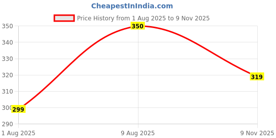 amazon.in iuga Women's Asymmetric Sleeveless Top with Metal Ring Detail Stylish Fitted Casual Wear for Jeans Skirts & Layered Looks iuga Price History Graph from 1 Aug 2025 to 9 Nov 2025
