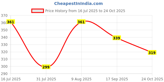 amazon.in iuga Women's Black Floral Sleeveless Top with Gold Buckle Straps iuga Price History Graph from 16 Jul 2025 to 24 Oct 2025