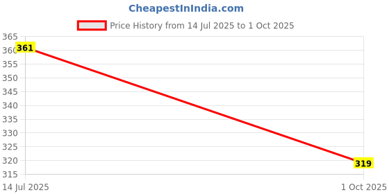 amazon.in iuga Women's Black Floral Sleeveless Top with Gold Buckle Straps iuga Price History Graph from 14 Jul 2025 to 1 Oct 2025