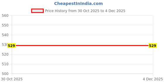 amazon.in iuga Women's Long Black & White Geometric Print Shrug iuga Price History Graph from 30 Oct 2025 to 4 Dec 2025