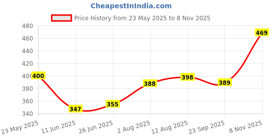 amazon.in iuga Women's Polyester Bodycon Knee-Length Casual Dress iuga Price History Graph from 23 May 2025 to 8 Nov 2025