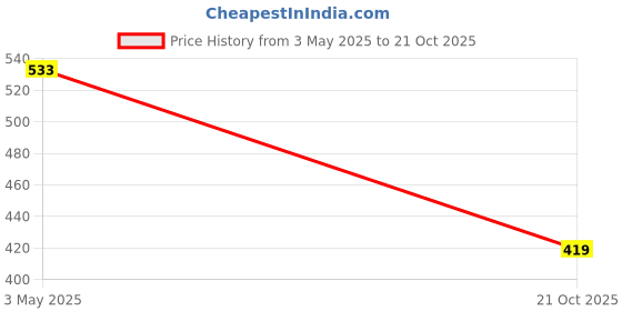 amazon.in iuga Women's Polyester Casual Shrug Sweater iuga Price History Graph from 3 May 2025 to 21 Oct 2025