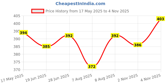 amazon.in iuga Women's Polyester Front Open Full Sleeve Casual Style Shrug iuga Price History Graph from 17 May 2025 to 2 Nov 2025