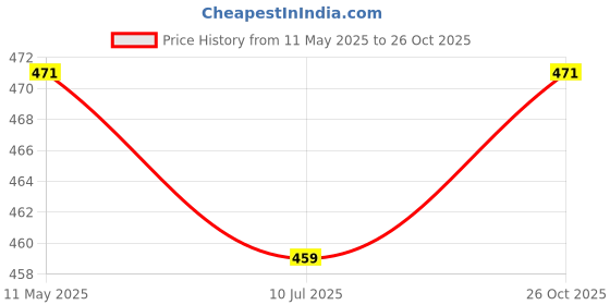 amazon.in iuga Women's Polyester Front Open Full Sleeve Casual Style Shrug iuga Price History Graph from 11 May 2025 to 26 Oct 2025